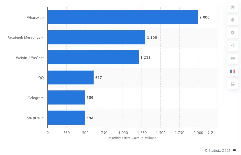 WhatsApp Usage Statistics