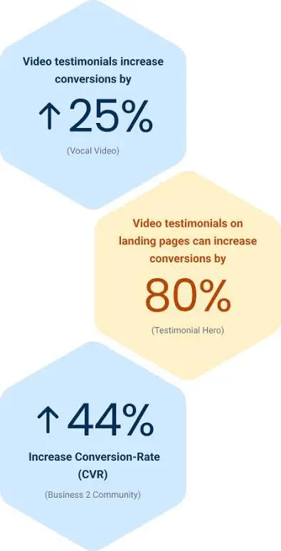 Why Video Testimonials Work Better Than Written Reviews?