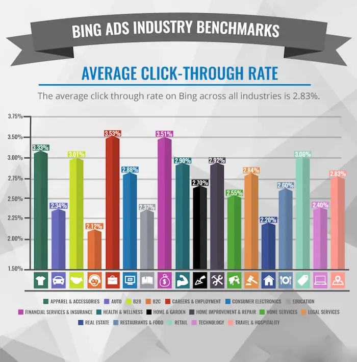 Bing Ads Industry Benchmarks 
