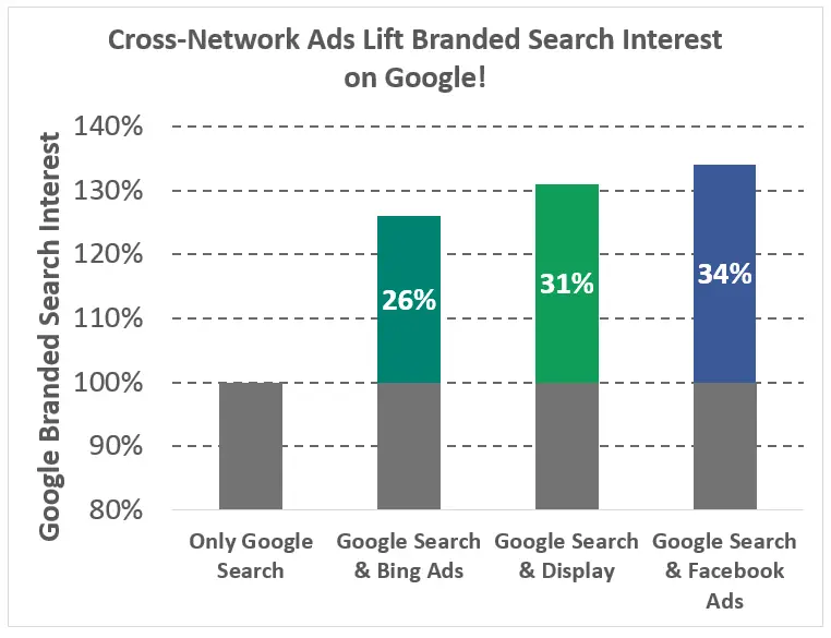 Google Ads vs Bing Ads vs Facebook Ads 

