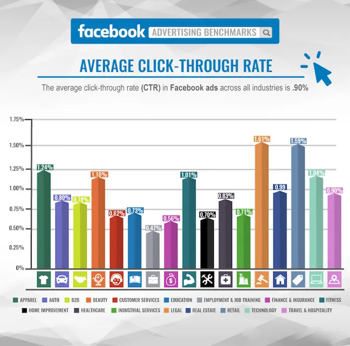 Facebook Advertising Benchmarks 